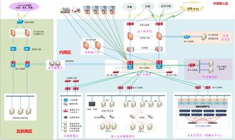 信息化建設項目前期方案編制4 如何畫好四張圖——網絡與信息安全軟件開發